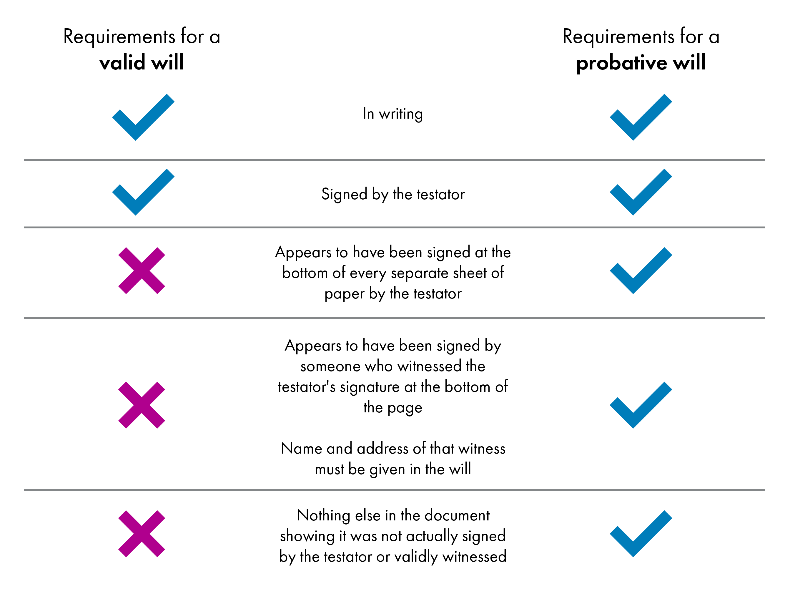This diagram shows the two legal requirements which must be satisfied to create a valid will, as well as the additional requirements which must be satisfied to create a probative will